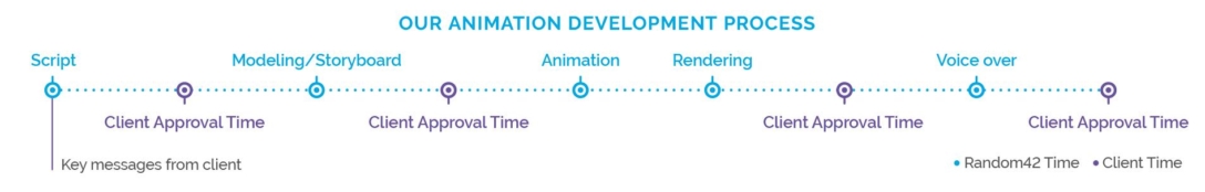 Random42 Animation Development Process