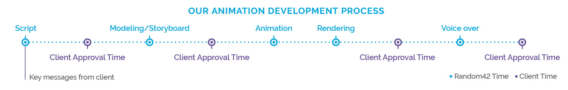 Random42 Animation Development Process
