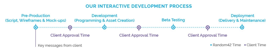 Random42 Interactive Development Process